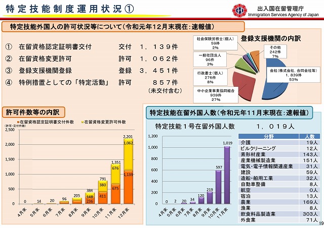 特定技能運用状況